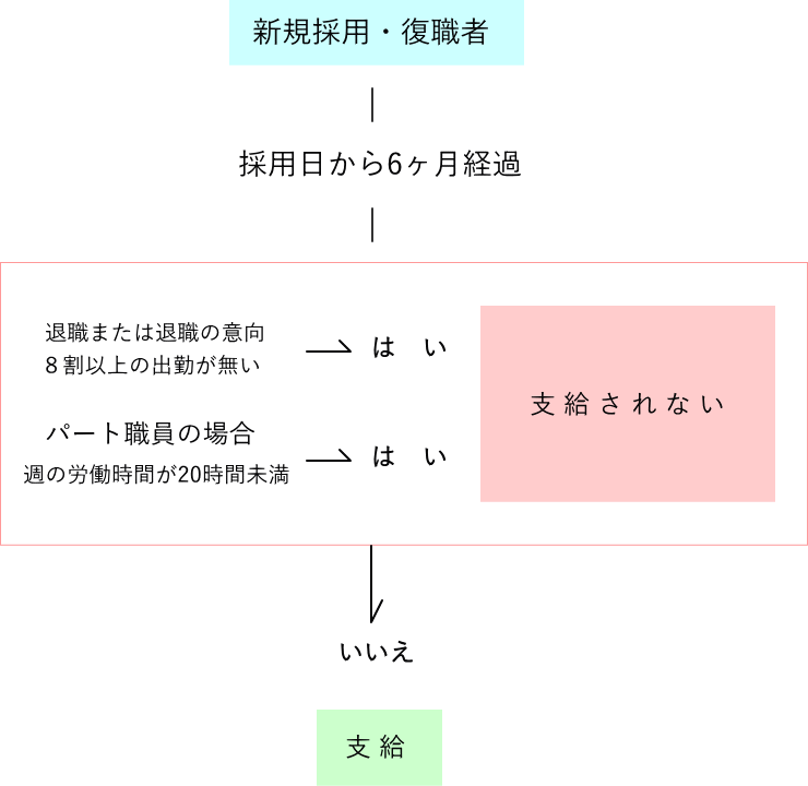 就職準備金制度